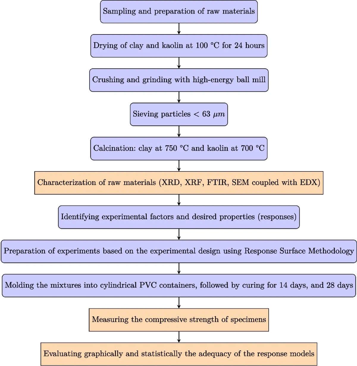 Innovative Geopolymers: A Sustainable Alternative to Portland Cement