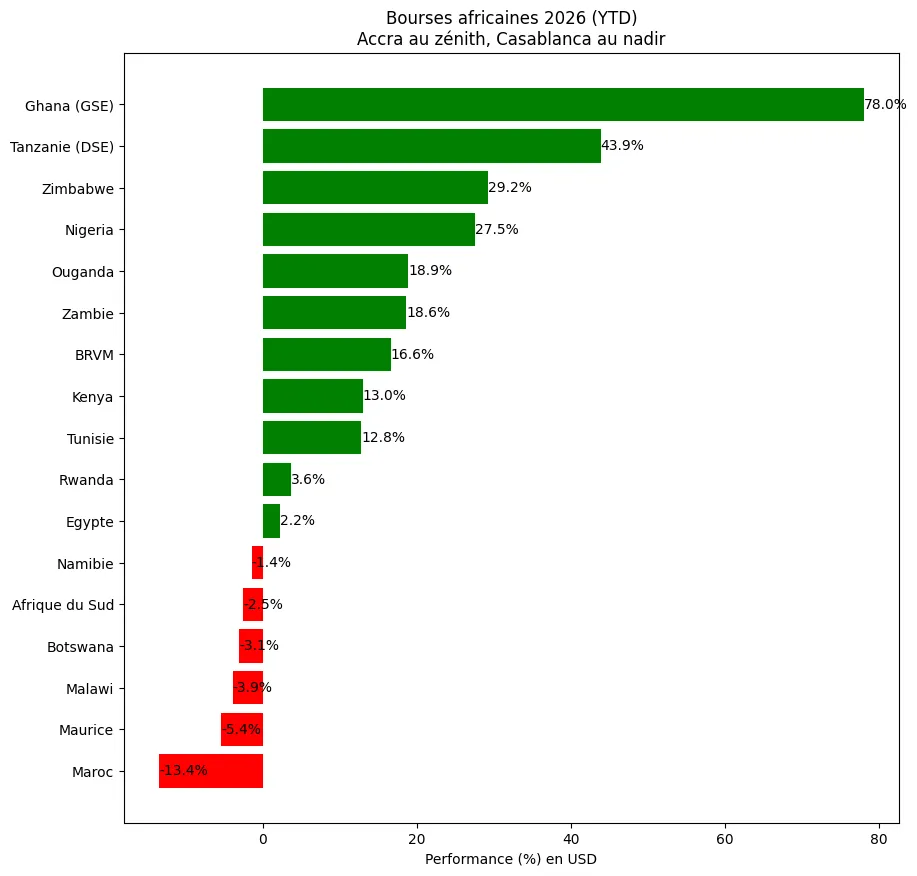 Accra Stock Exchange Tops African Rankings While Casablanca Struggles