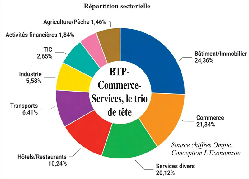 Business Growth Surge in Marrakech-Safi: An Economic Powerhouse