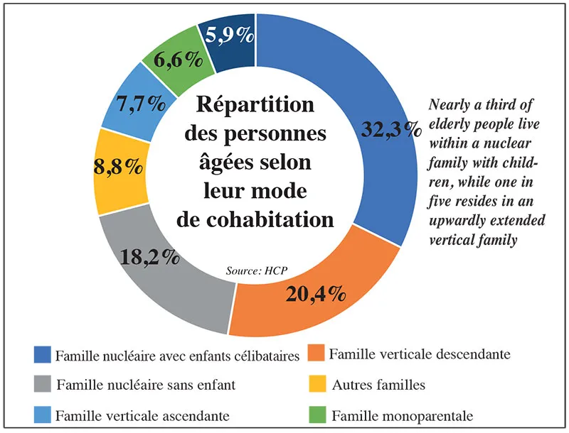 The Evolution of Moroccan Family Structures: A Comprehensive Analysis