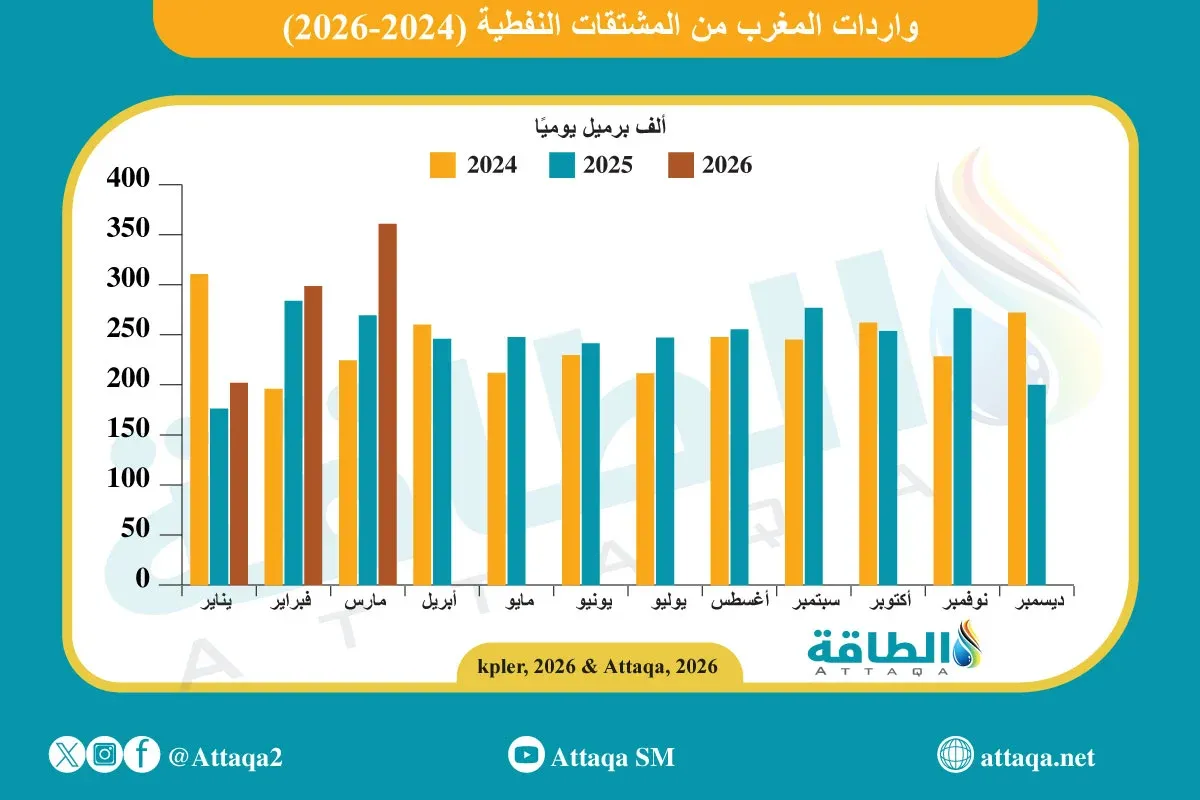 Morocco's Oil Product Imports Surge to Record Levels: What Are the Reasons?