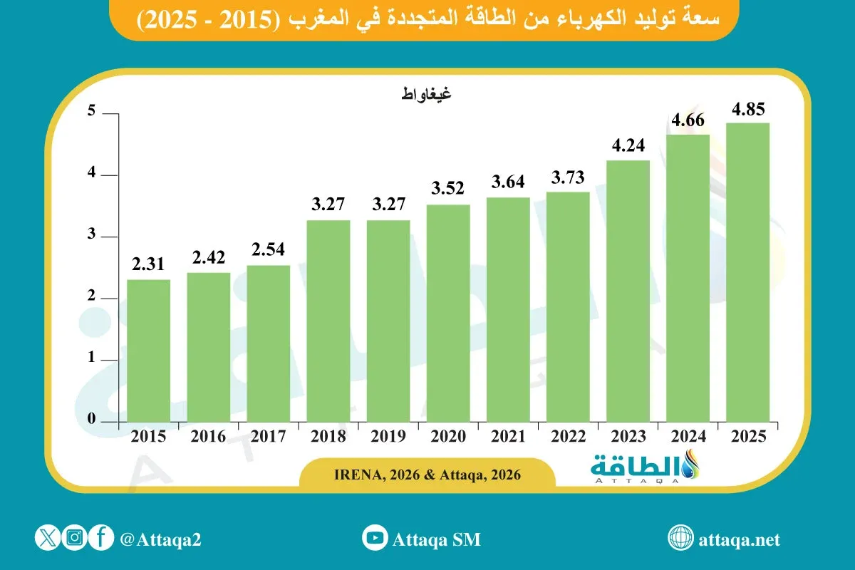 Morocco's Renewable Electricity Generation Capacity Approaches 5 Gigawatts