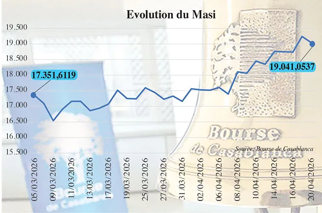 Analyzing the Temporary Correction of Casablanca Stock Exchange in March