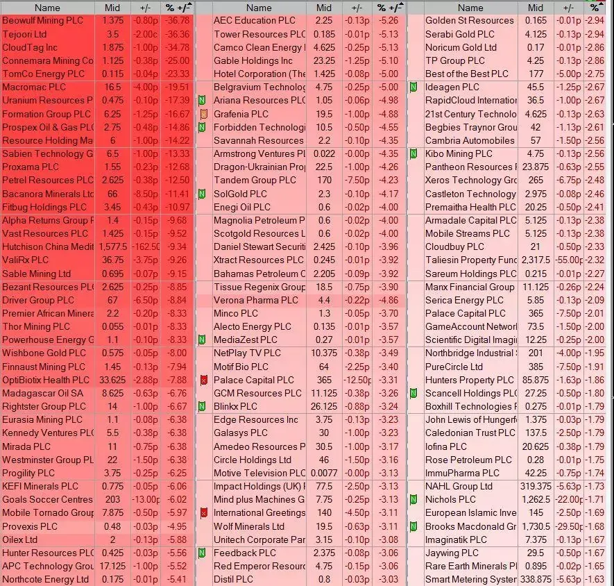 Market Update: Notable Movements in UK Stocks