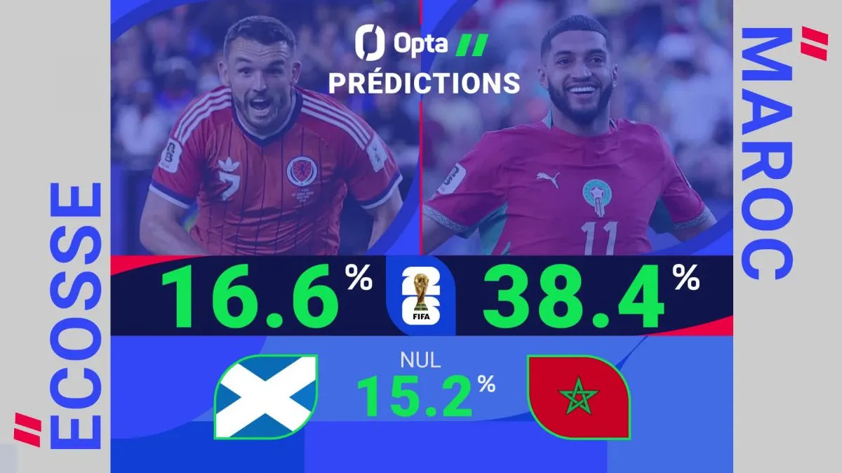 Scotland vs Morocco: Opta's Predictions Ahead of the Second Day of Group C