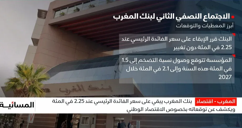 Bank Al-Maghrib Maintains Key Interest Rate at 2.25% and Reveals Economic Forecasts