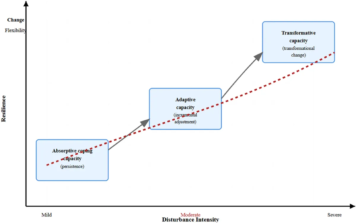 Enhancing Climate Resilience Analysis: Key Revisions and Methodological Updates
