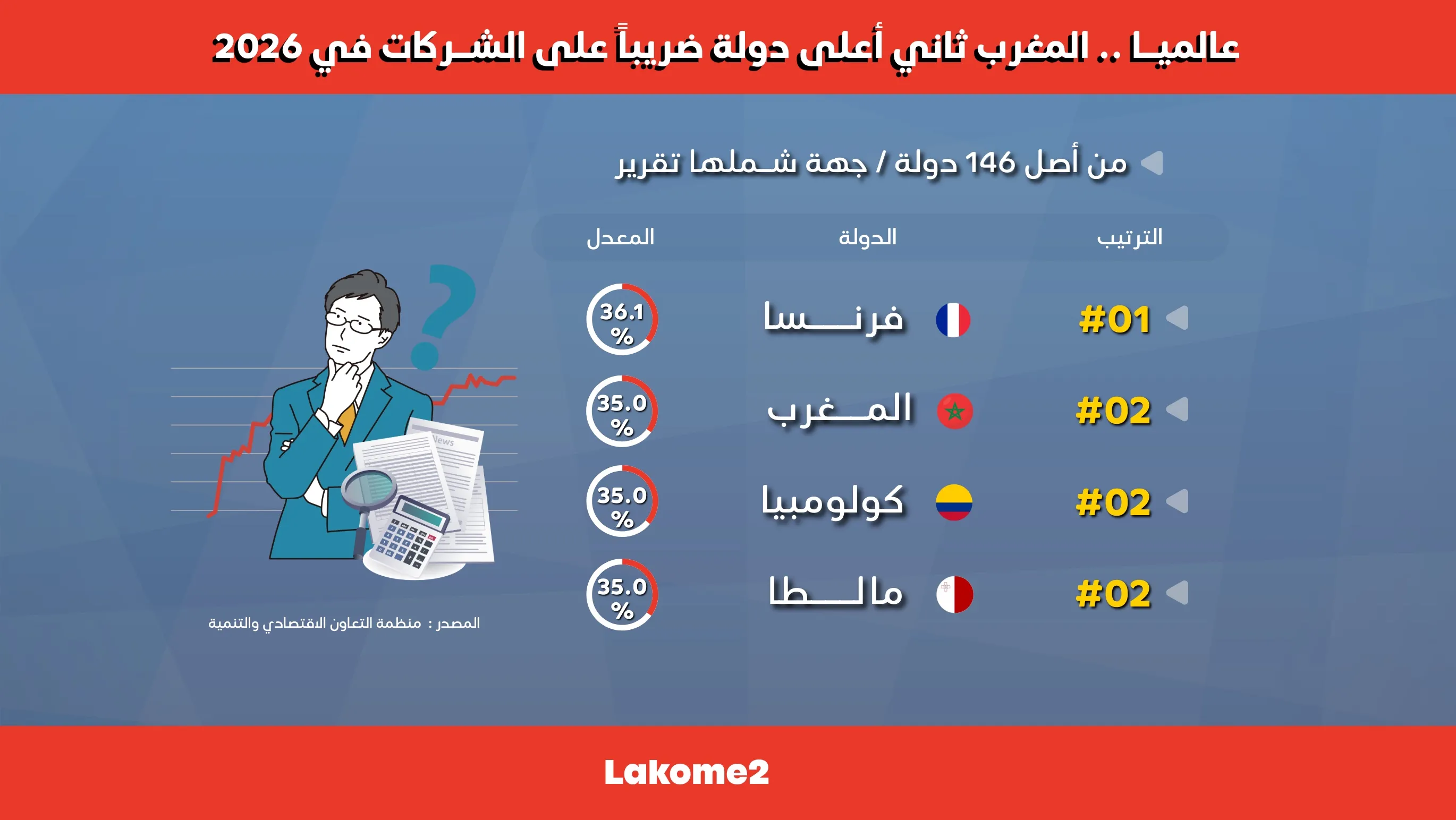 Morocco's Corporate Tax Rate Rises to 35%, Ranking Second Globally by 2026