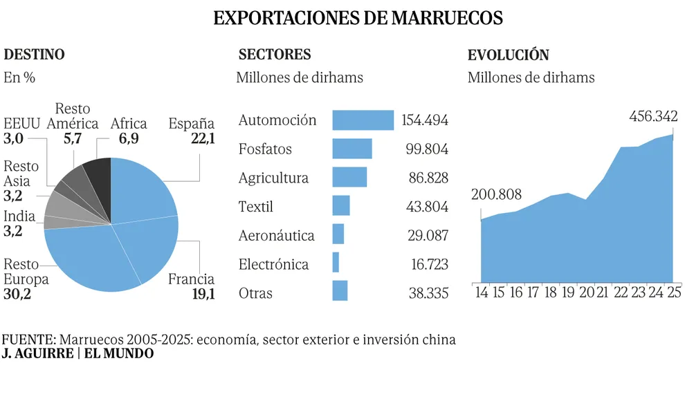 The Shifting Sands of Geopolitics: Morocco's Growing Influence and Spain's Dilemma