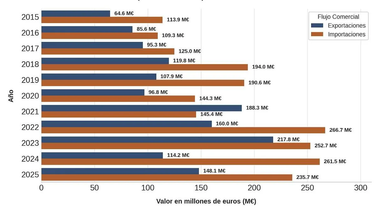 The Rising Trade between Navarra and Morocco: A Comprehensive Overview