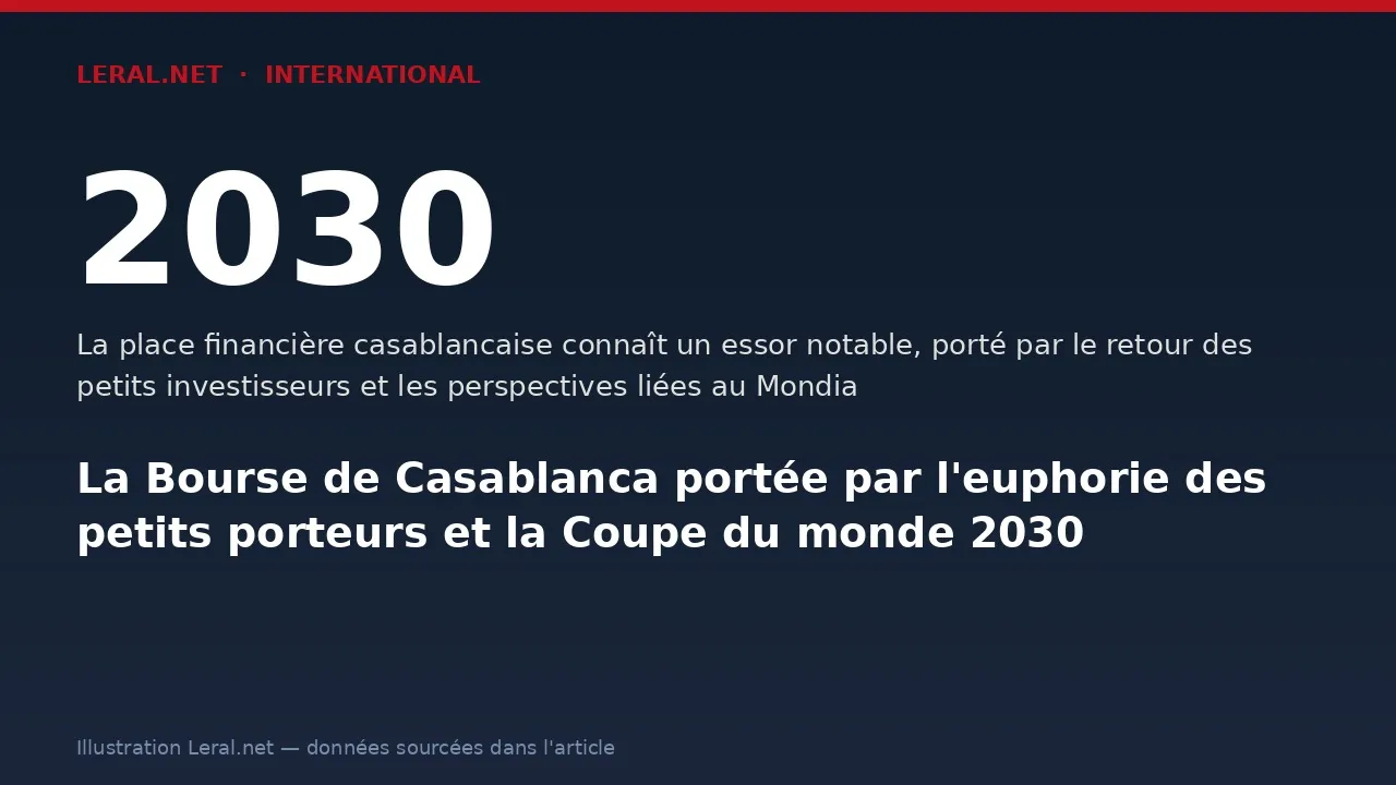 Casablanca Stock Exchange Thrives Amid Enthusiasm and World Cup 2030 Prospects