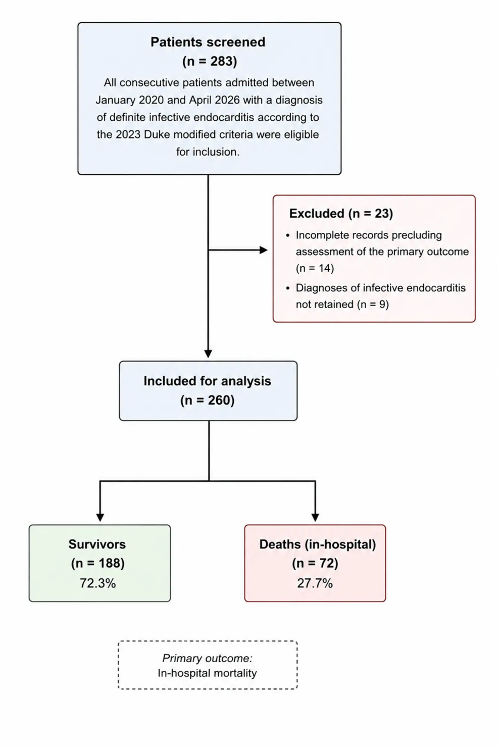 Identifying Risk Factors for In-Hospital Mortality in Infective Endocarditis: Insights from a Moroccan Study
