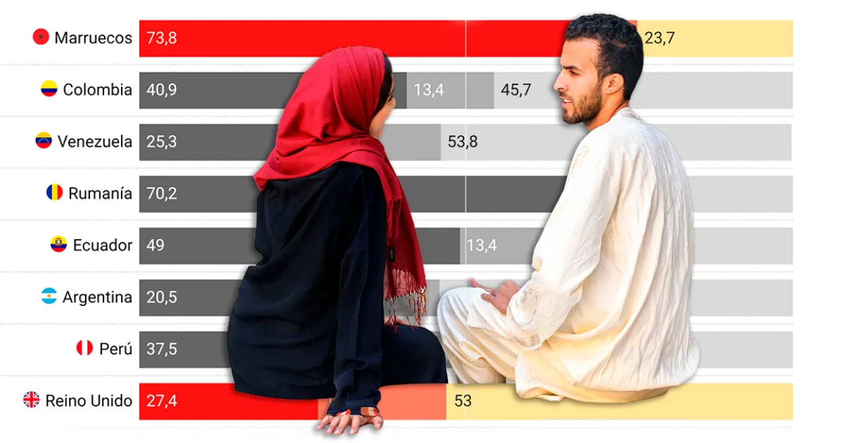 Moroccan Community in Spain: The Least Integrated Among Foreign Nationals