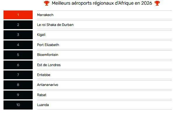 Marrakech-Menara Airport Named Best Regional Airport in Africa at 2026 World Airport Awards