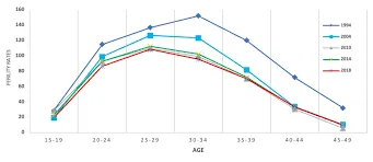 Understanding the Significant Decline in Fertility Rates in Morocco