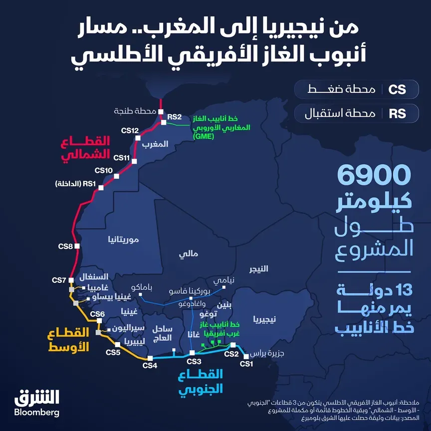 Understanding the African Atlantic Gas Pipeline from Nigeria to Morocco