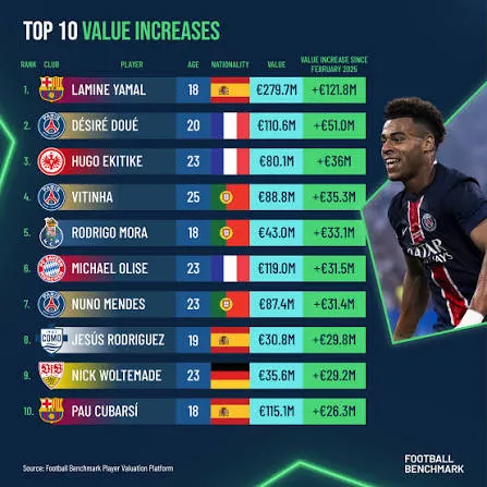 Market Value Changes of Top Football Players